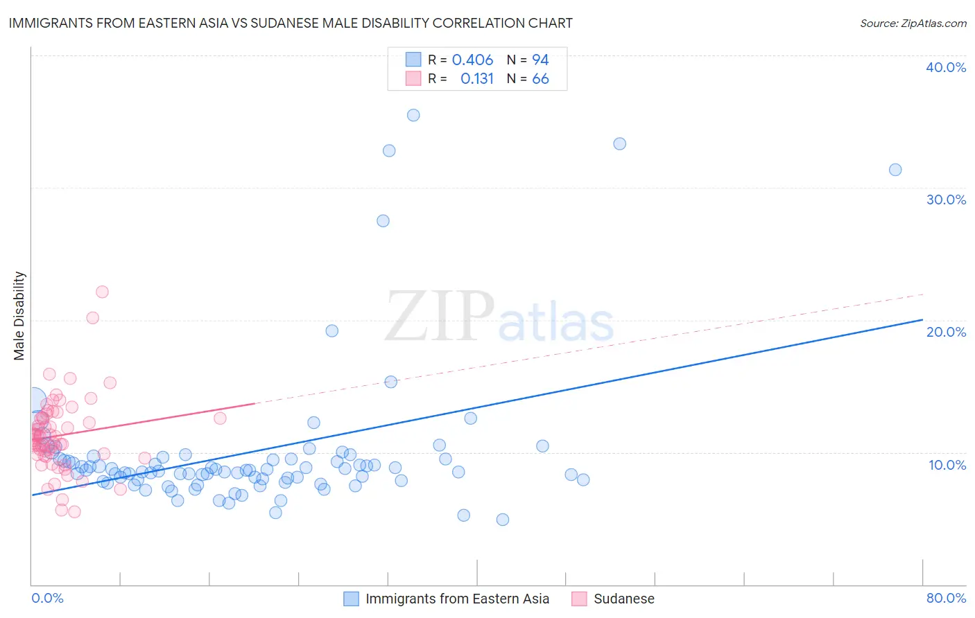 Immigrants from Eastern Asia vs Sudanese Male Disability