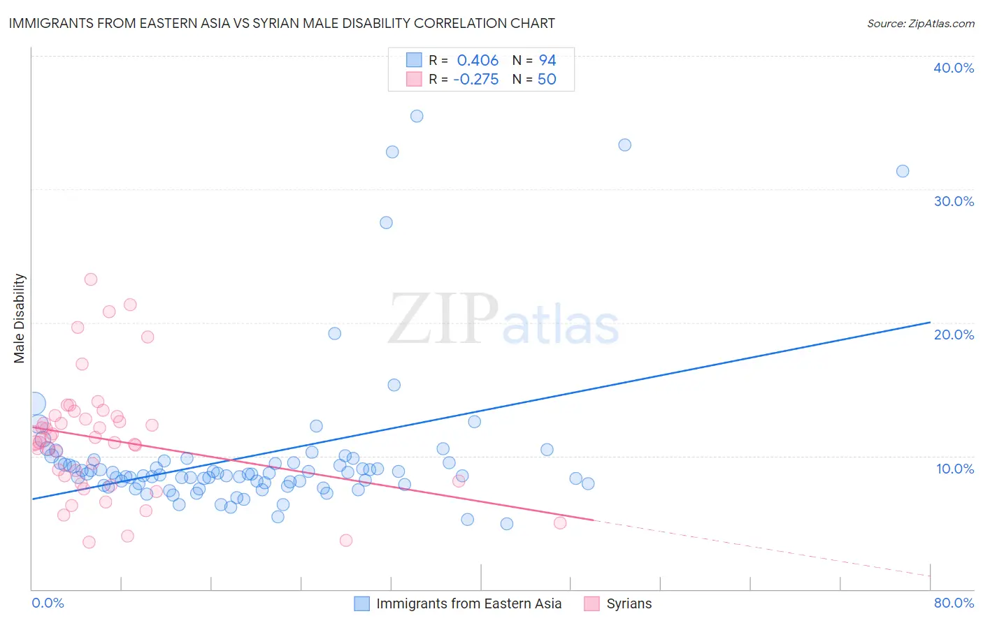 Immigrants from Eastern Asia vs Syrian Male Disability