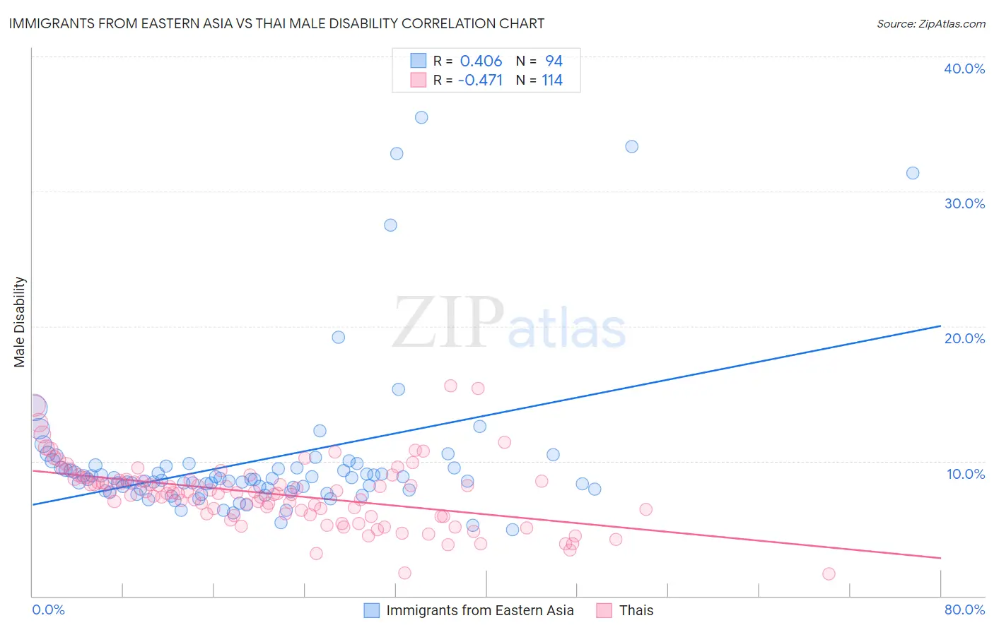 Immigrants from Eastern Asia vs Thai Male Disability