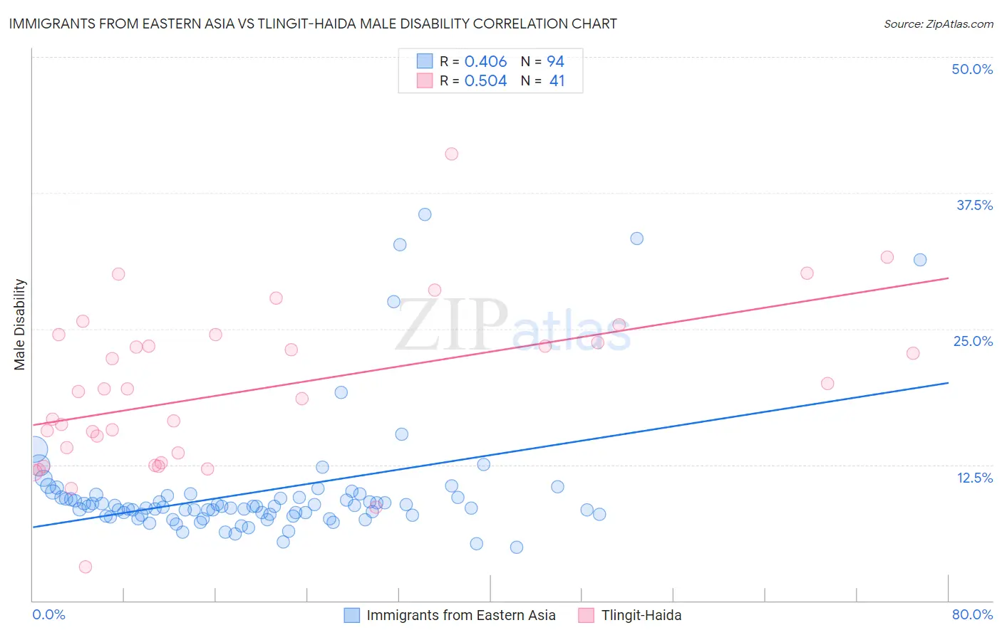 Immigrants from Eastern Asia vs Tlingit-Haida Male Disability