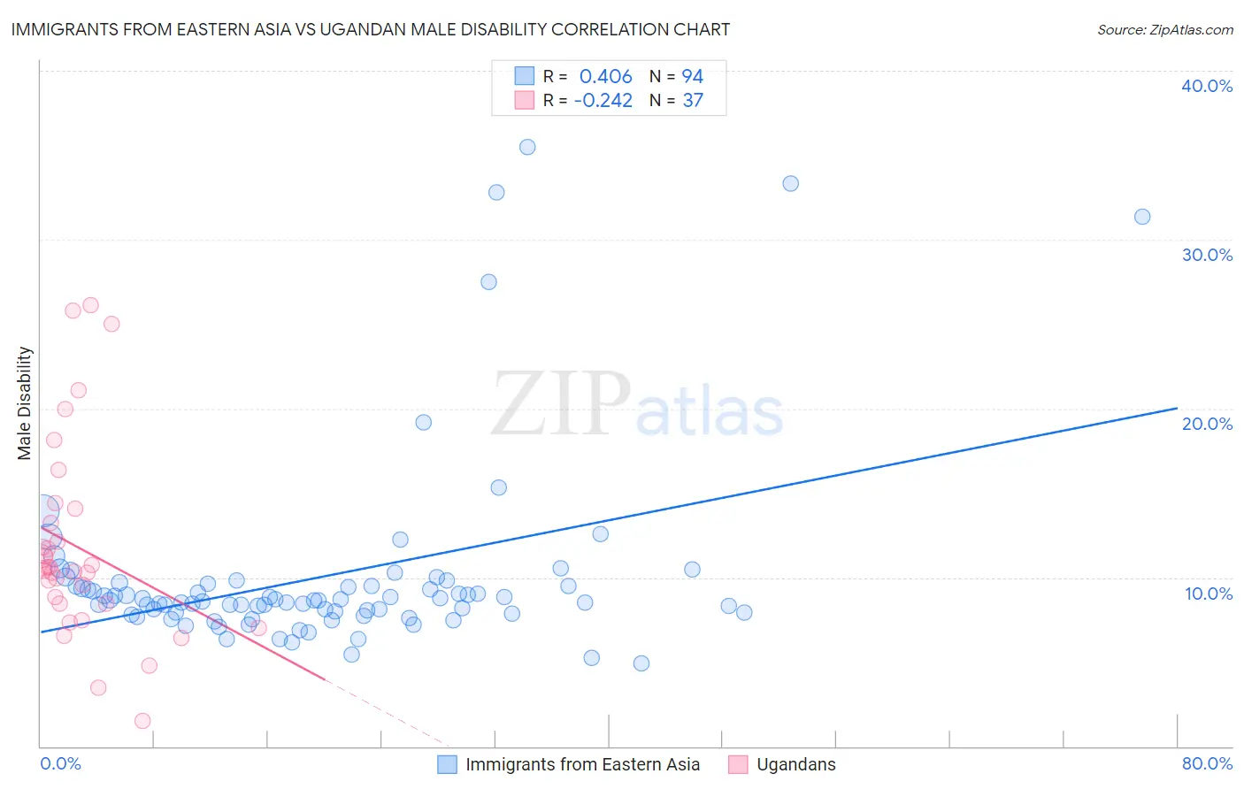 Immigrants from Eastern Asia vs Ugandan Male Disability