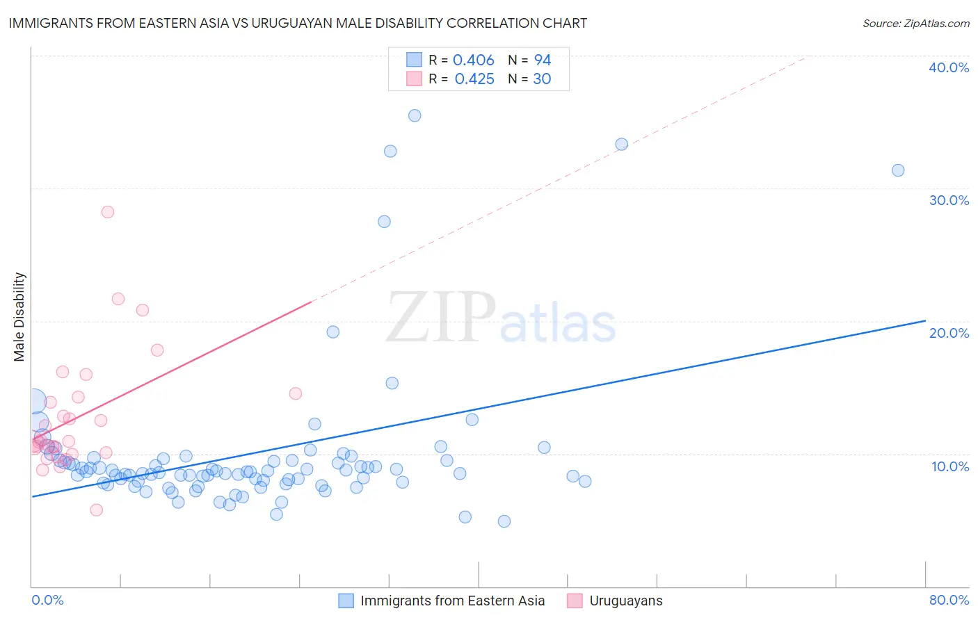 Immigrants from Eastern Asia vs Uruguayan Male Disability