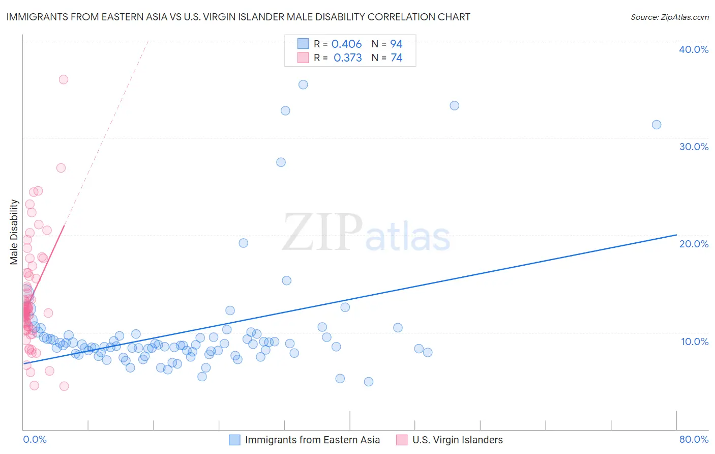 Immigrants from Eastern Asia vs U.S. Virgin Islander Male Disability