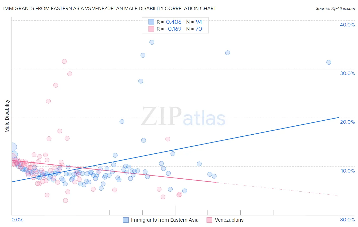 Immigrants from Eastern Asia vs Venezuelan Male Disability