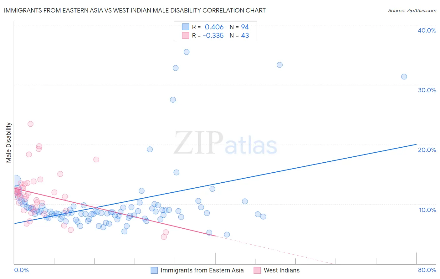Immigrants from Eastern Asia vs West Indian Male Disability