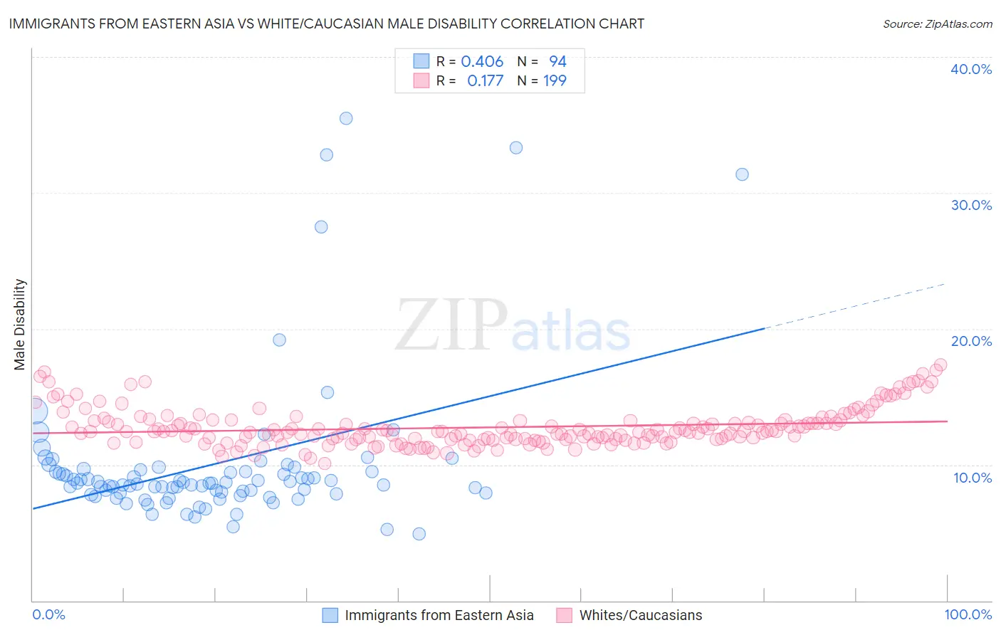 Immigrants from Eastern Asia vs White/Caucasian Male Disability