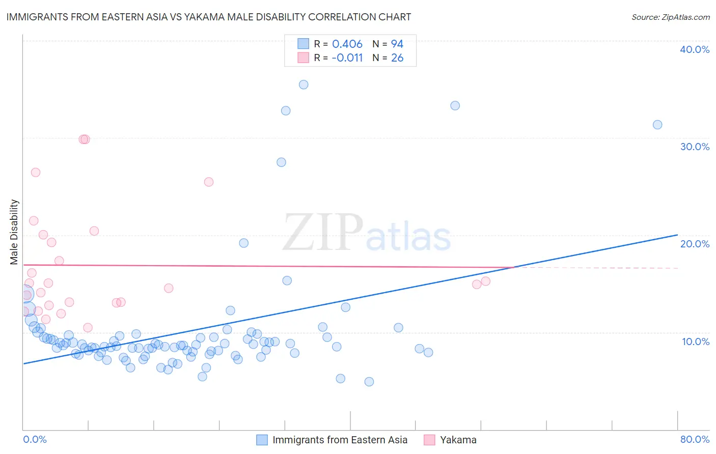 Immigrants from Eastern Asia vs Yakama Male Disability