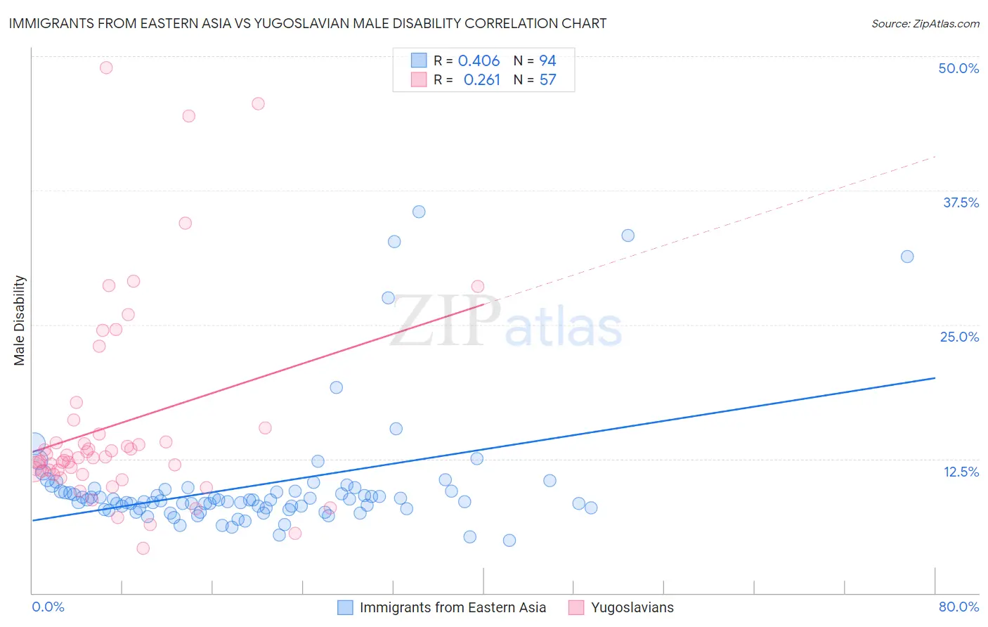 Immigrants from Eastern Asia vs Yugoslavian Male Disability