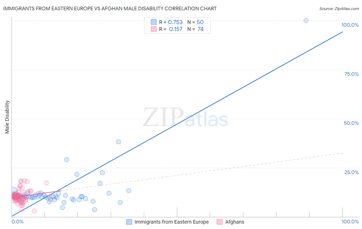 Immigrants from Eastern Europe vs Afghan Male Disability