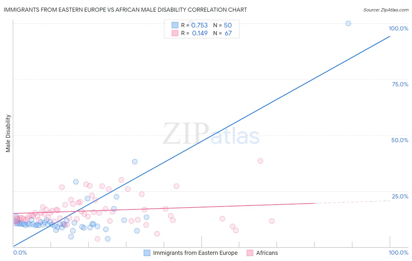 Immigrants from Eastern Europe vs African Male Disability