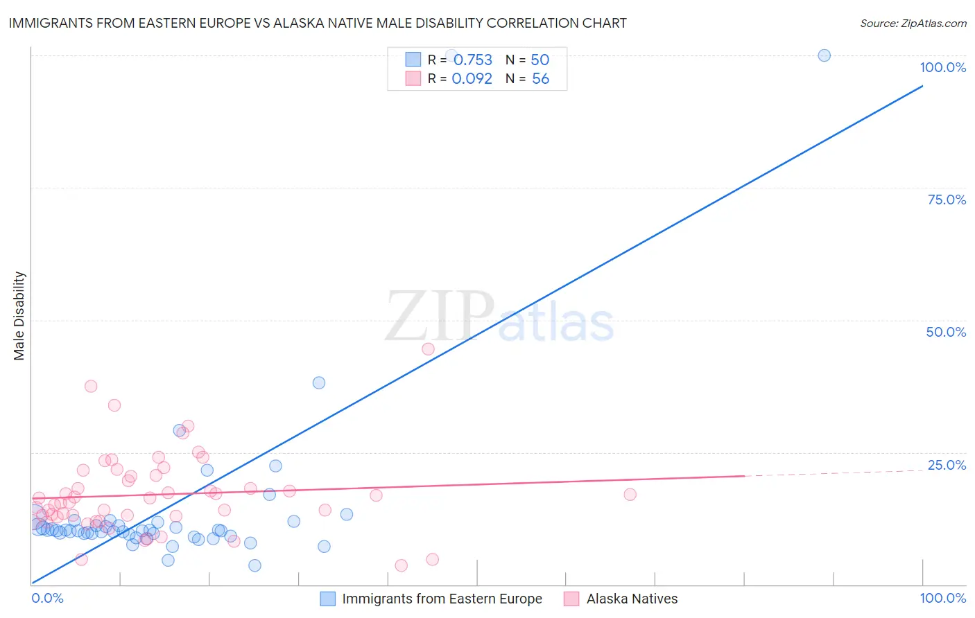 Immigrants from Eastern Europe vs Alaska Native Male Disability