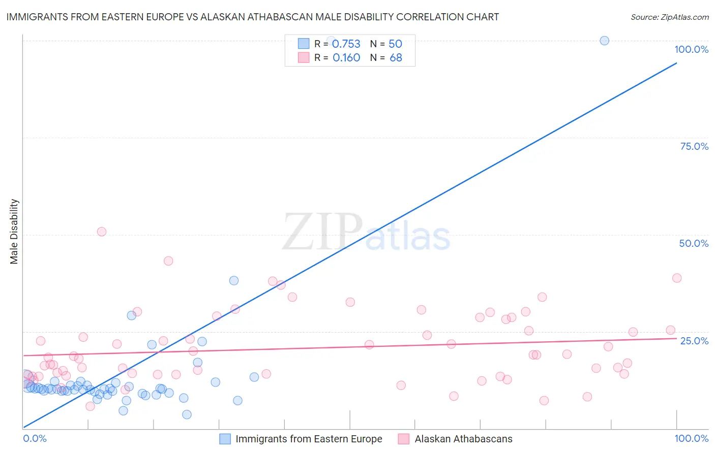 Immigrants from Eastern Europe vs Alaskan Athabascan Male Disability