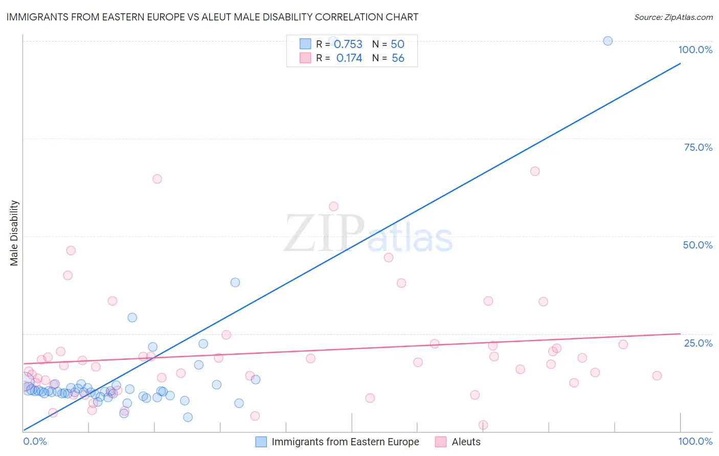 Immigrants from Eastern Europe vs Aleut Male Disability