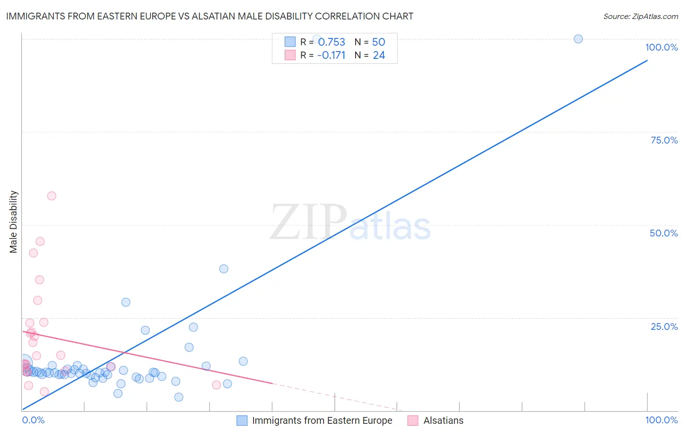 Immigrants from Eastern Europe vs Alsatian Male Disability