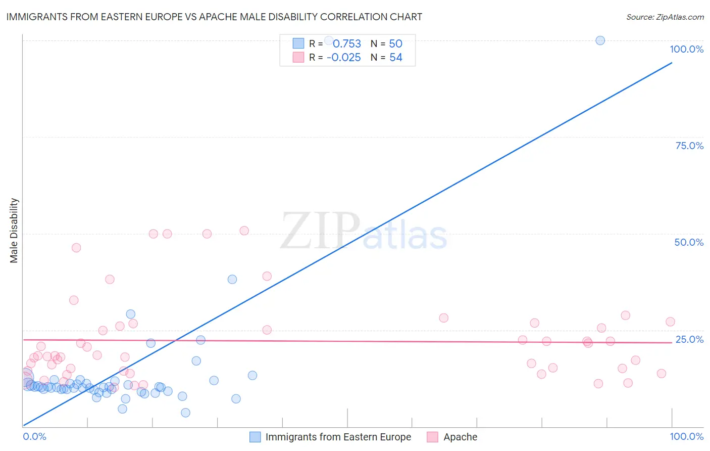 Immigrants from Eastern Europe vs Apache Male Disability