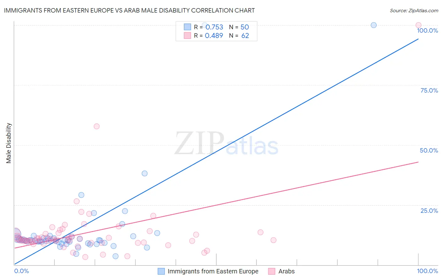Immigrants from Eastern Europe vs Arab Male Disability