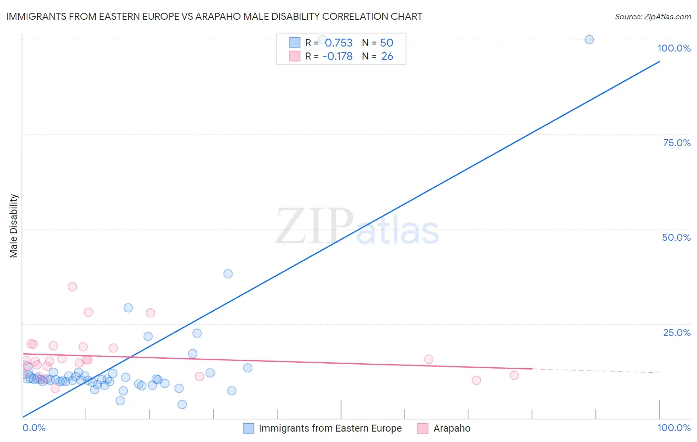Immigrants from Eastern Europe vs Arapaho Male Disability