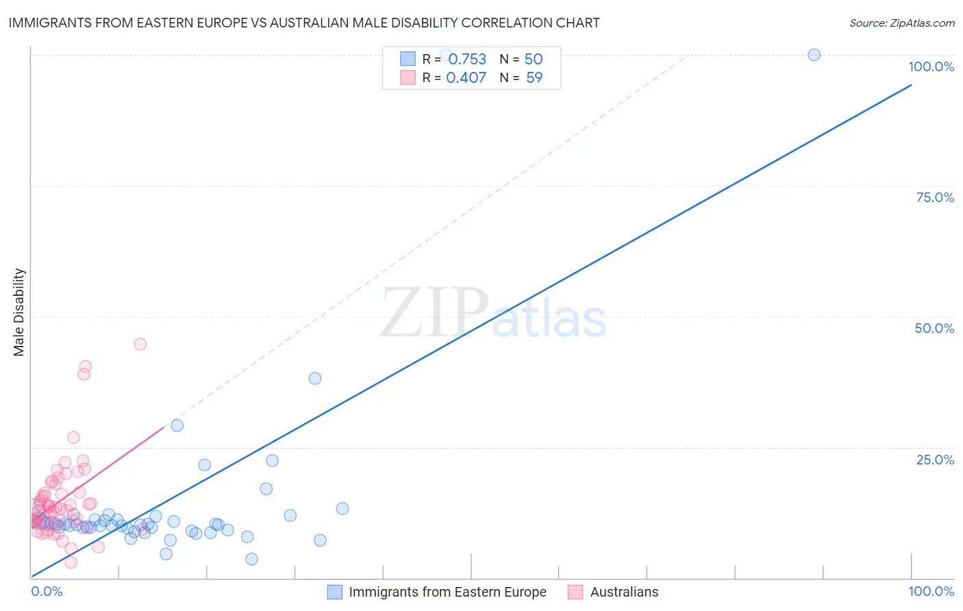 Immigrants from Eastern Europe vs Australian Male Disability