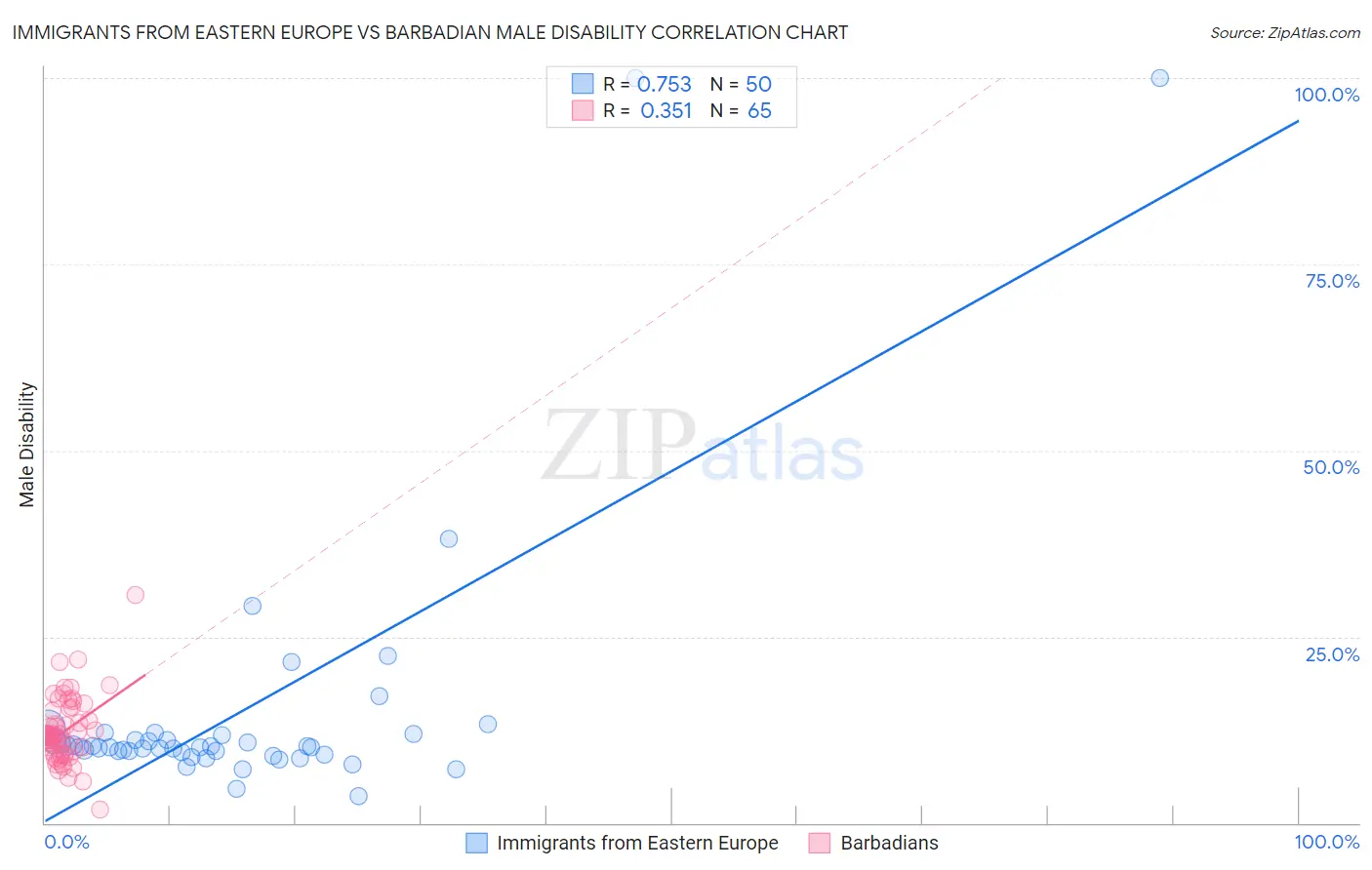 Immigrants from Eastern Europe vs Barbadian Male Disability