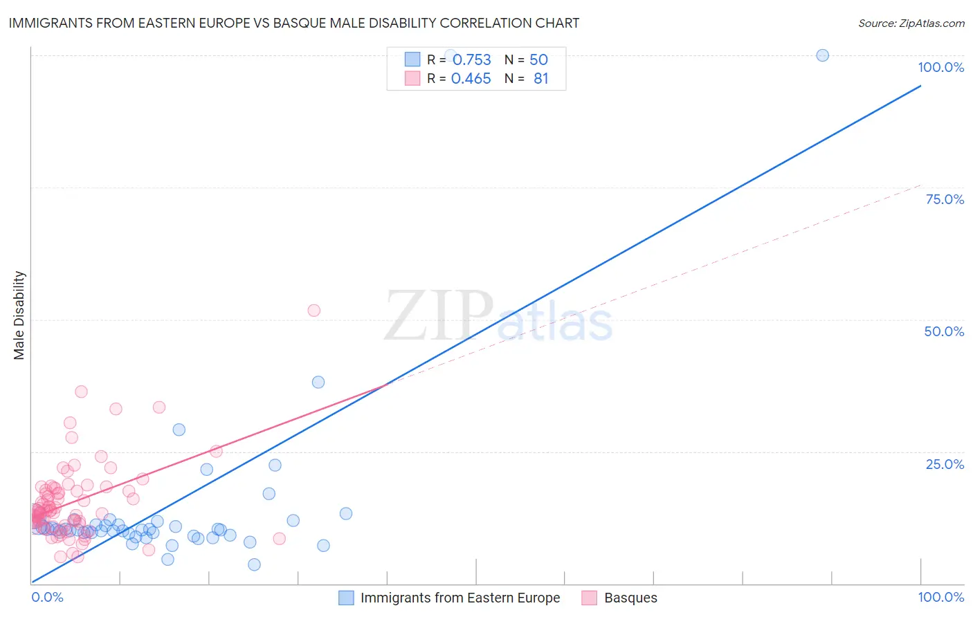Immigrants from Eastern Europe vs Basque Male Disability