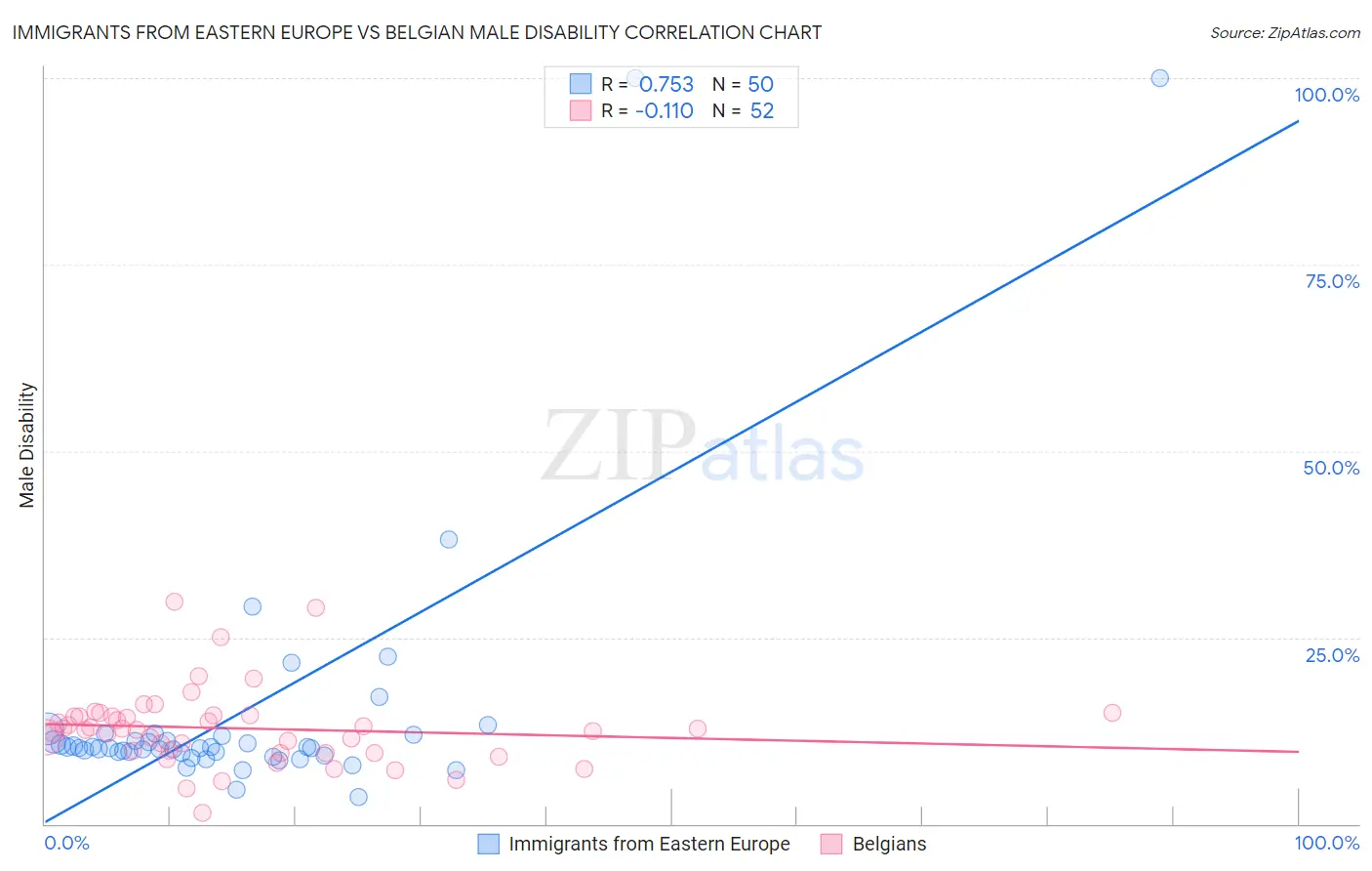 Immigrants from Eastern Europe vs Belgian Male Disability