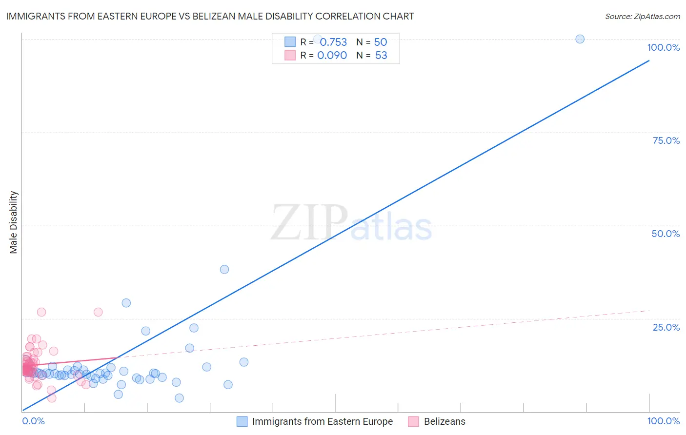 Immigrants from Eastern Europe vs Belizean Male Disability