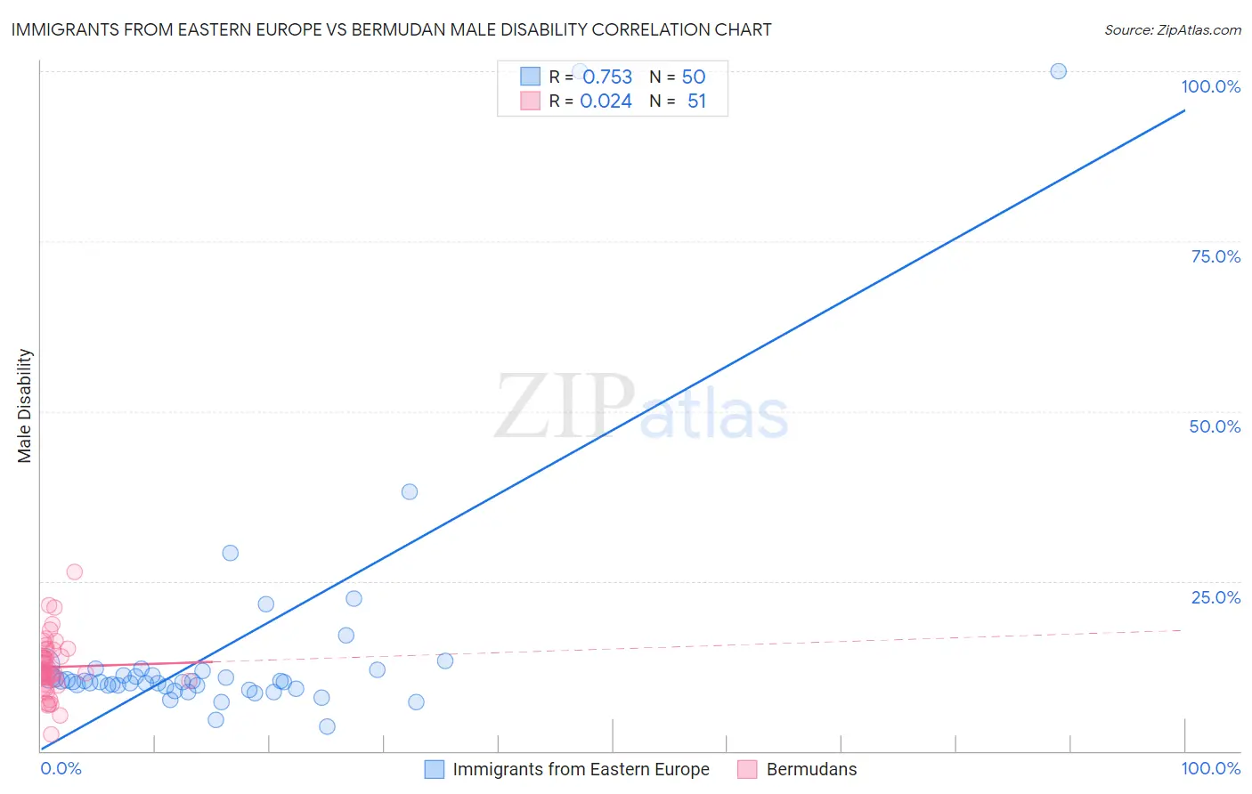Immigrants from Eastern Europe vs Bermudan Male Disability