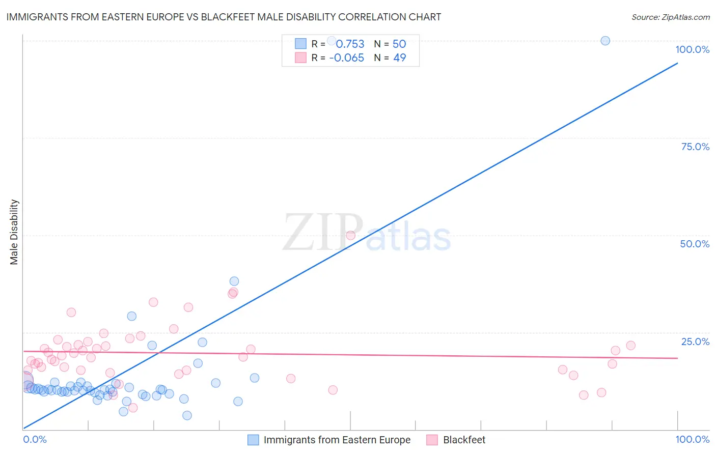 Immigrants from Eastern Europe vs Blackfeet Male Disability