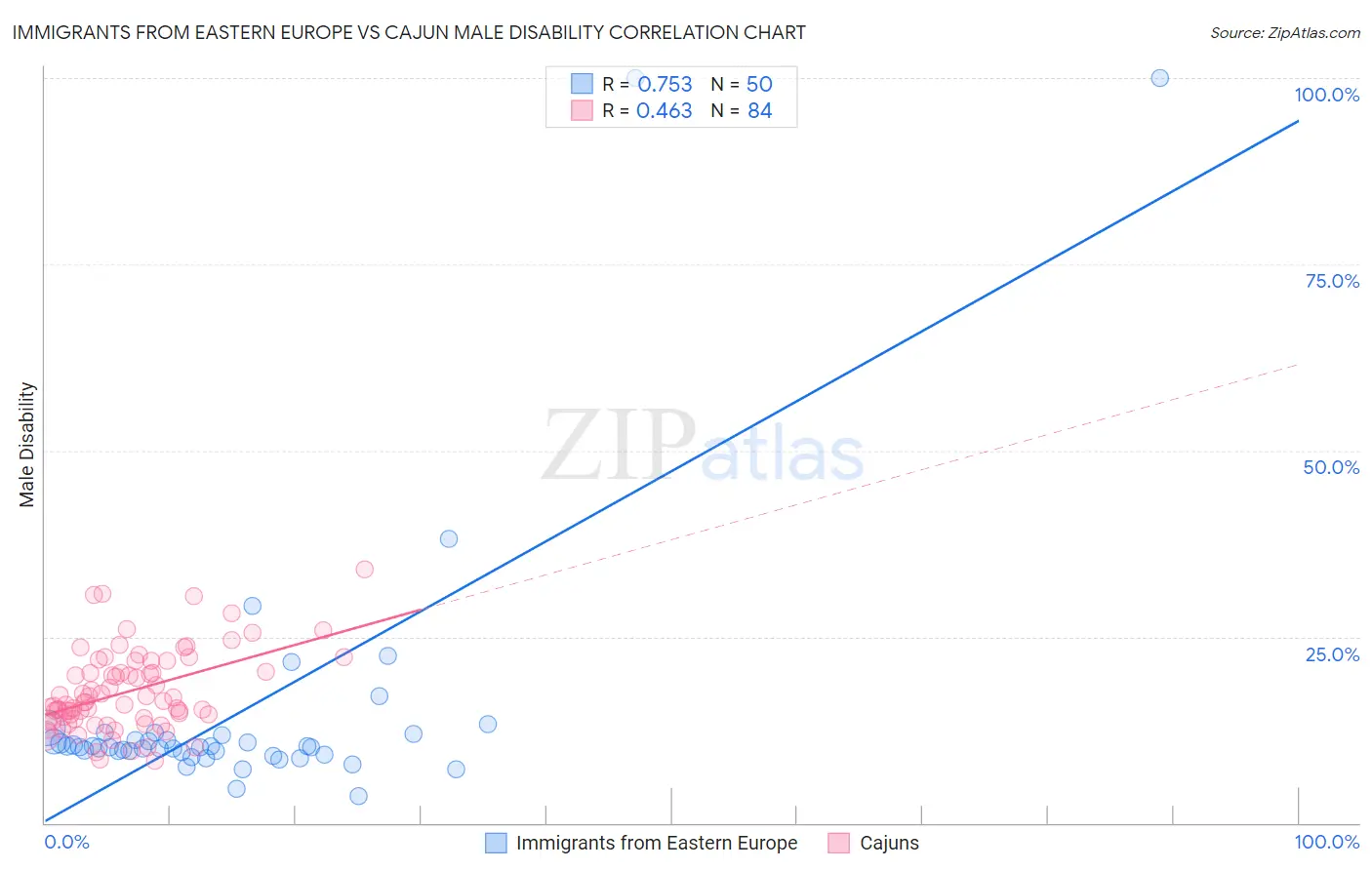 Immigrants from Eastern Europe vs Cajun Male Disability