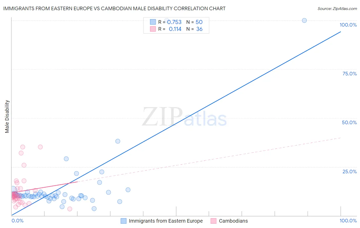 Immigrants from Eastern Europe vs Cambodian Male Disability