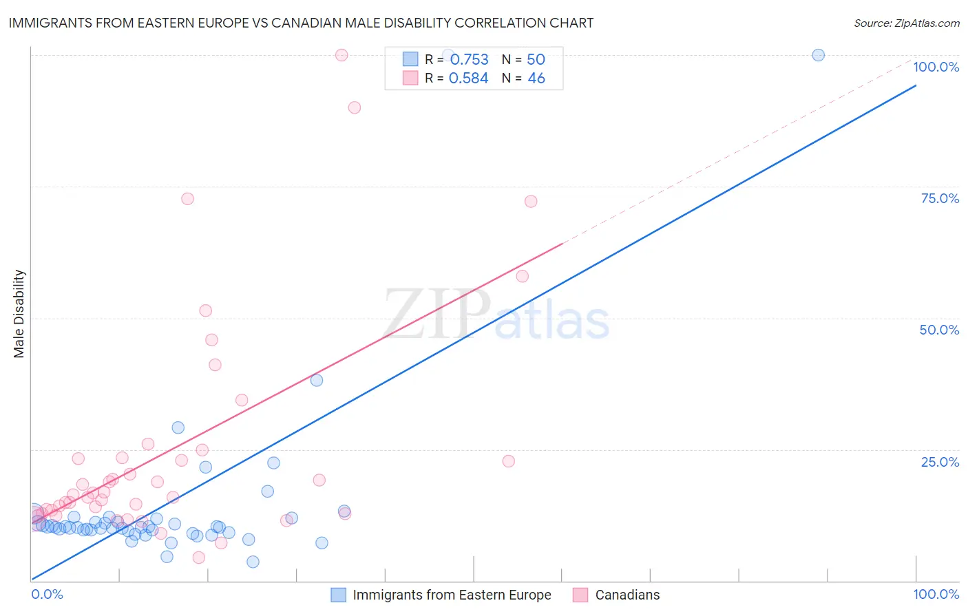 Immigrants from Eastern Europe vs Canadian Male Disability