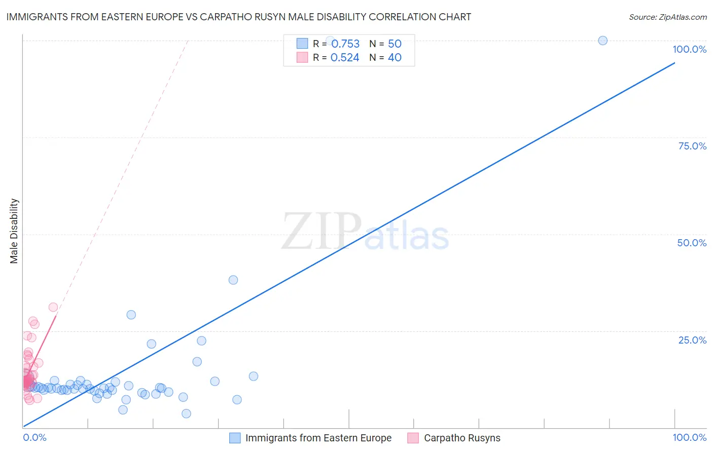 Immigrants from Eastern Europe vs Carpatho Rusyn Male Disability