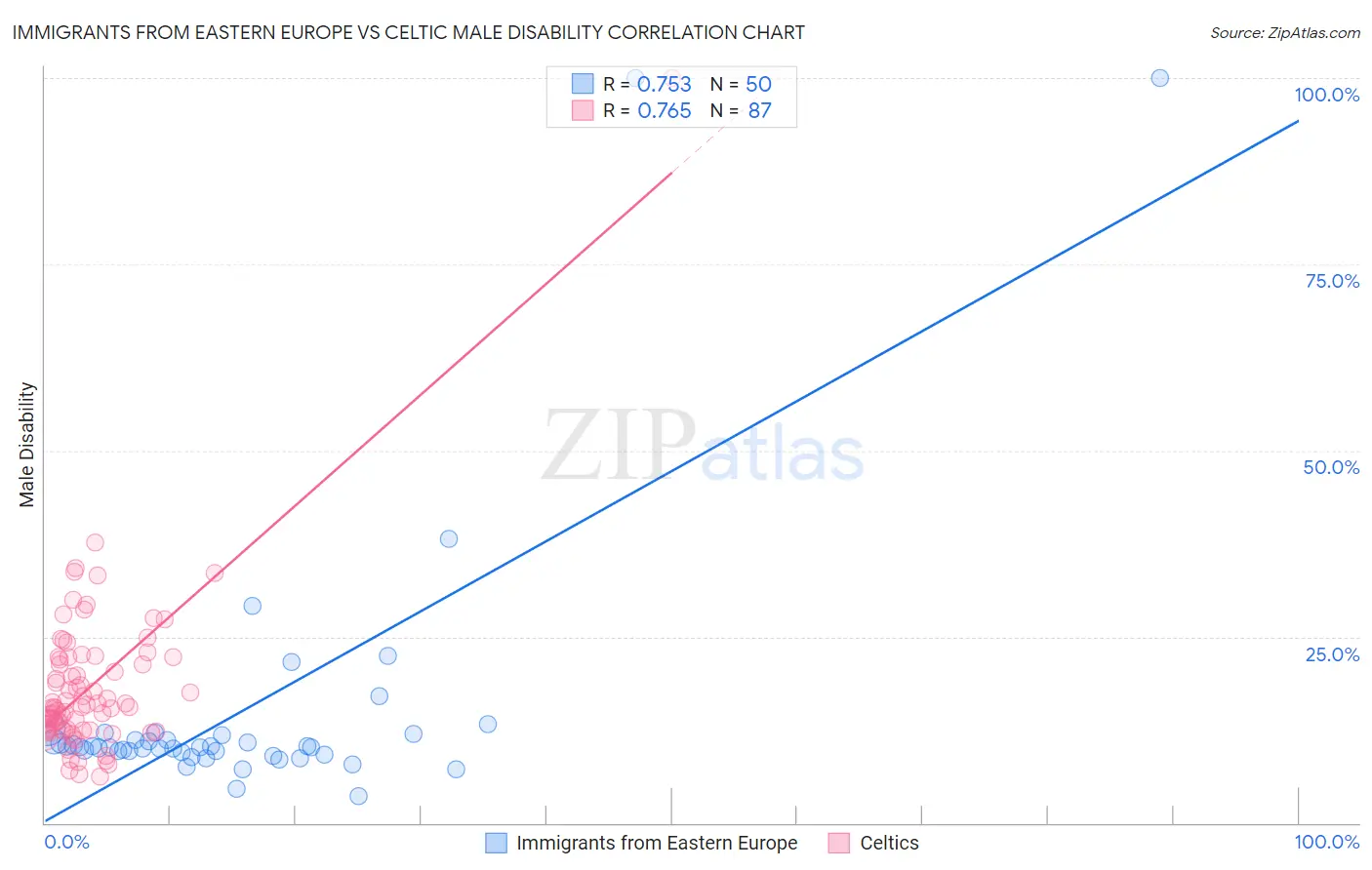Immigrants from Eastern Europe vs Celtic Male Disability