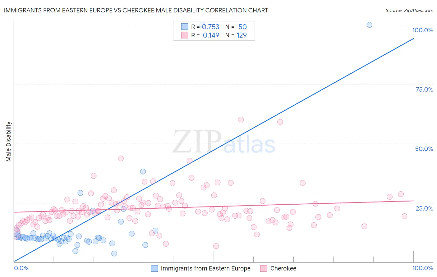 Immigrants from Eastern Europe vs Cherokee Male Disability