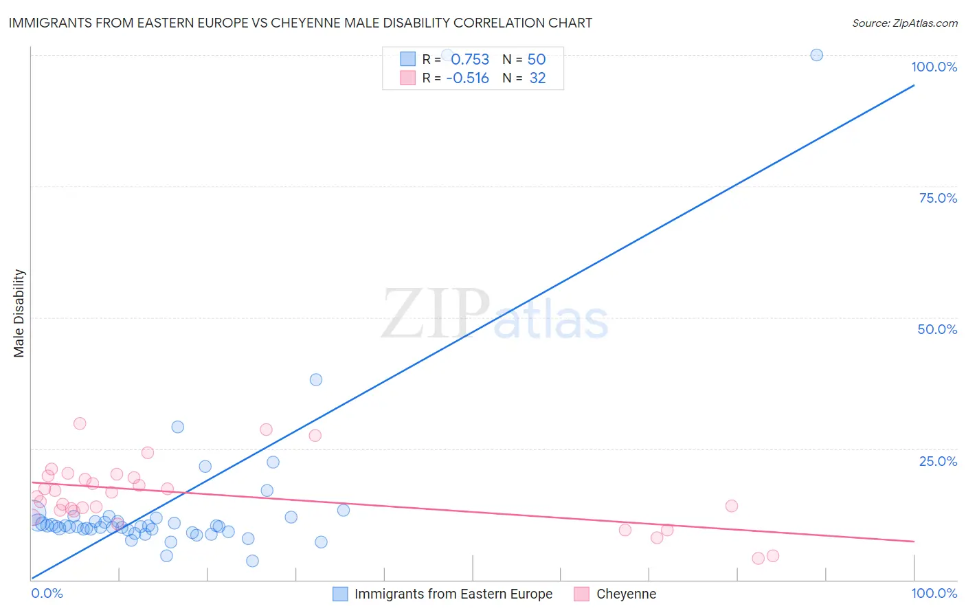 Immigrants from Eastern Europe vs Cheyenne Male Disability