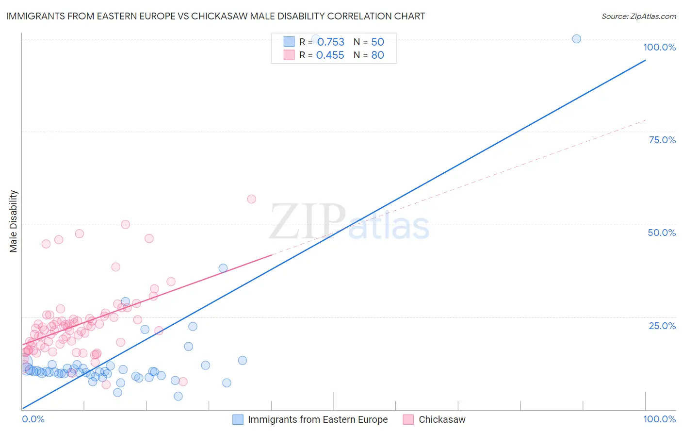 Immigrants from Eastern Europe vs Chickasaw Male Disability