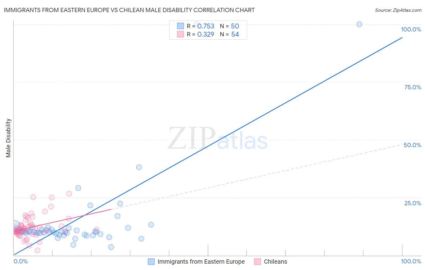 Immigrants from Eastern Europe vs Chilean Male Disability