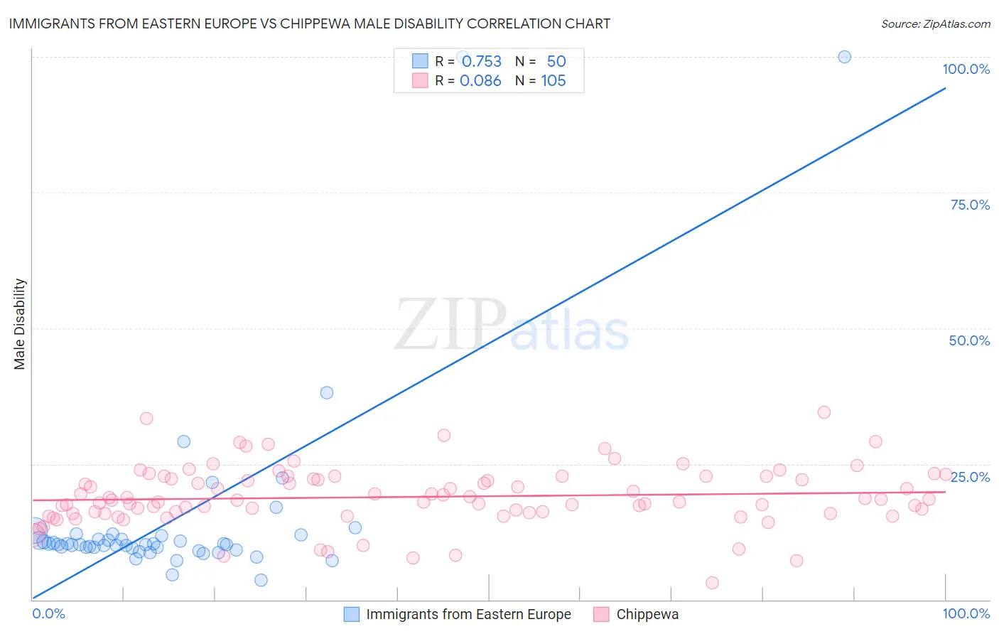 Immigrants from Eastern Europe vs Chippewa Male Disability