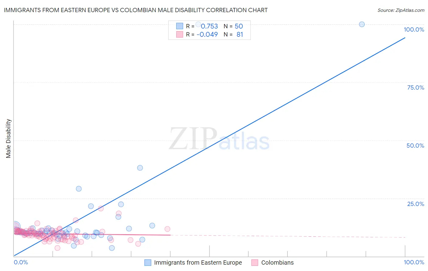 Immigrants from Eastern Europe vs Colombian Male Disability