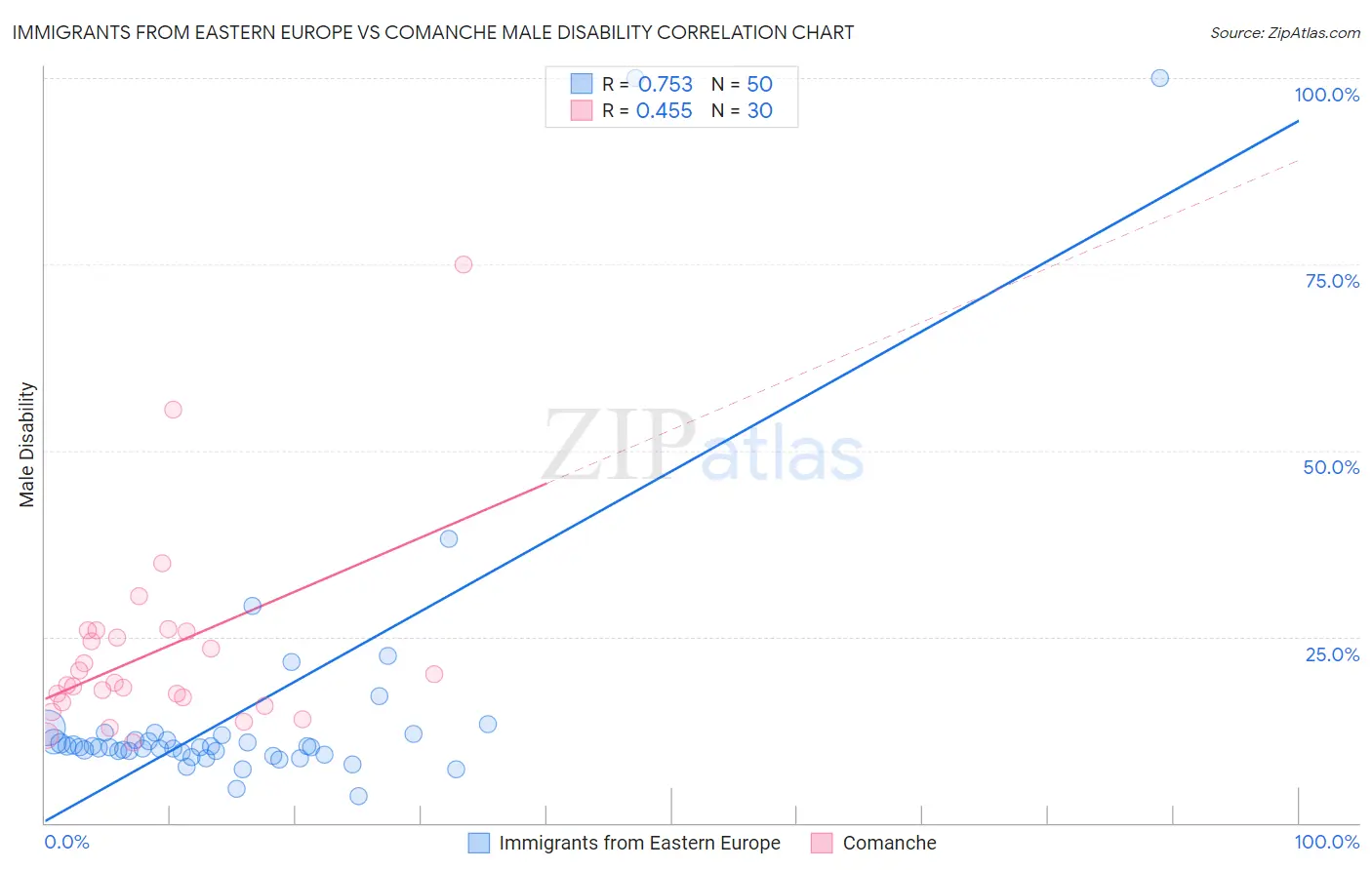 Immigrants from Eastern Europe vs Comanche Male Disability