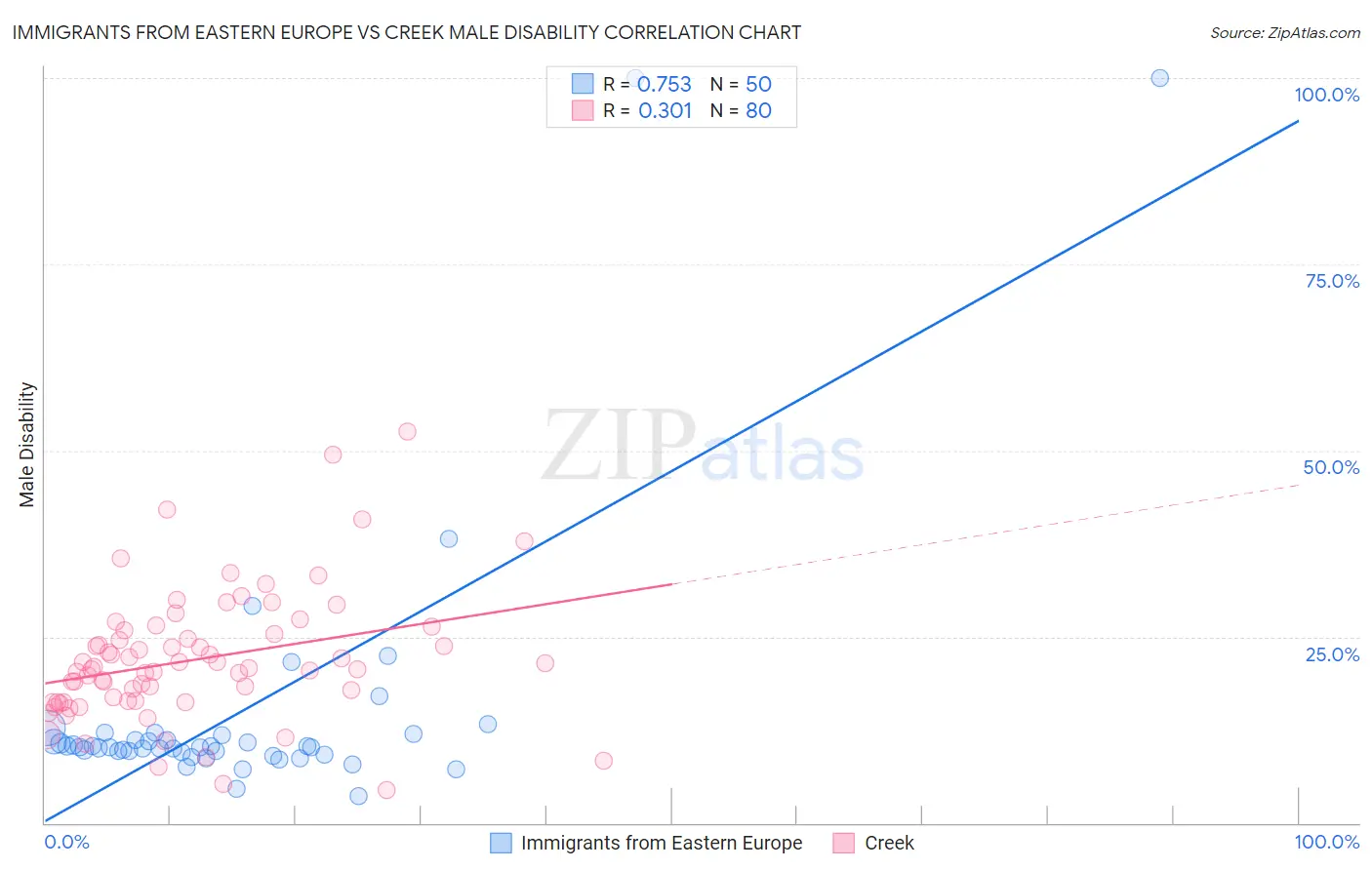 Immigrants from Eastern Europe vs Creek Male Disability