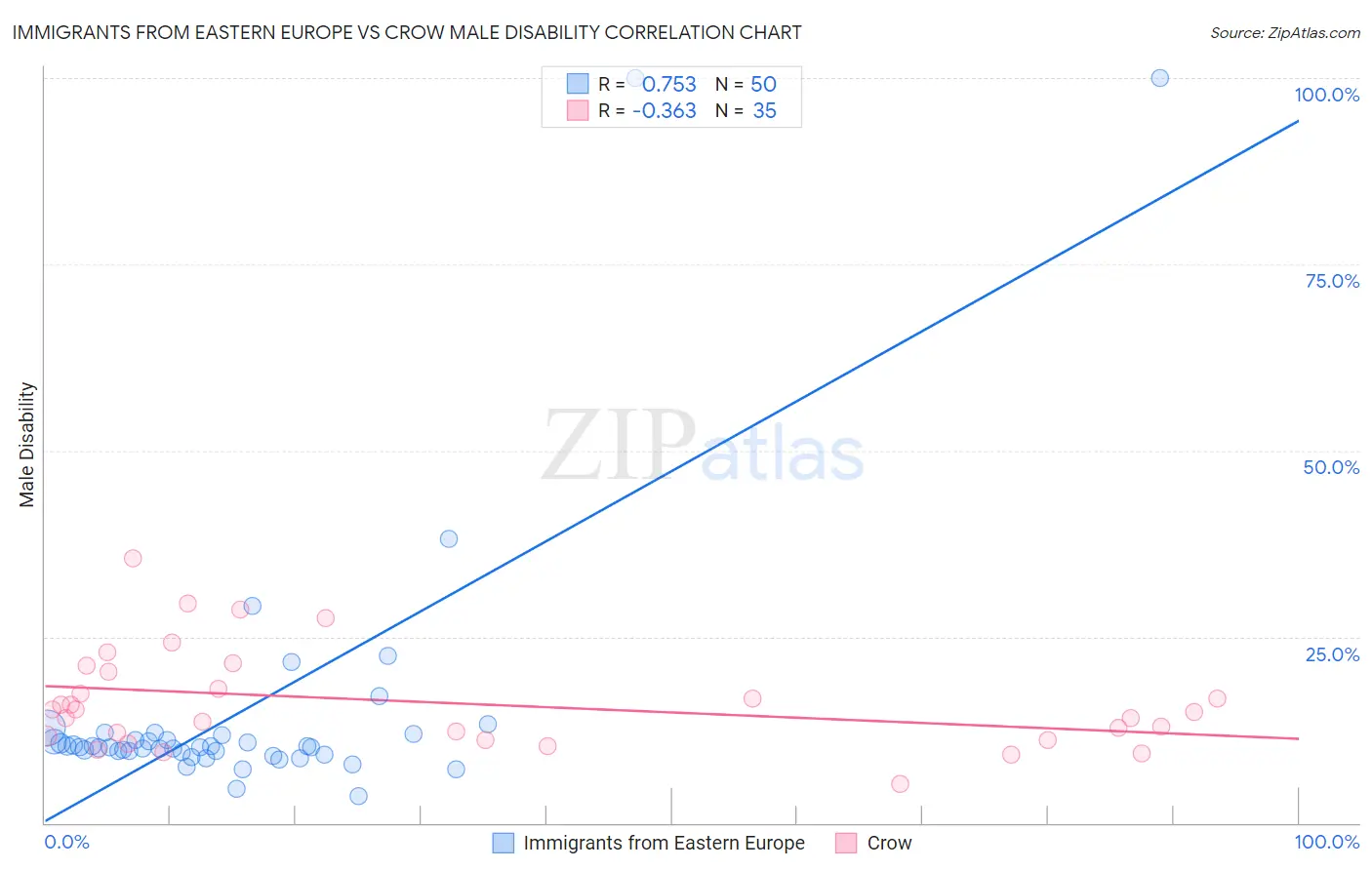 Immigrants from Eastern Europe vs Crow Male Disability