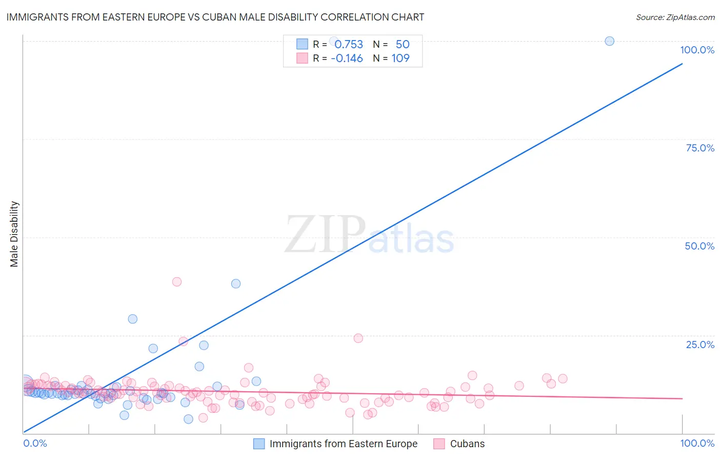 Immigrants from Eastern Europe vs Cuban Male Disability