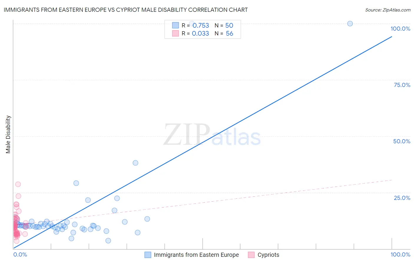 Immigrants from Eastern Europe vs Cypriot Male Disability
