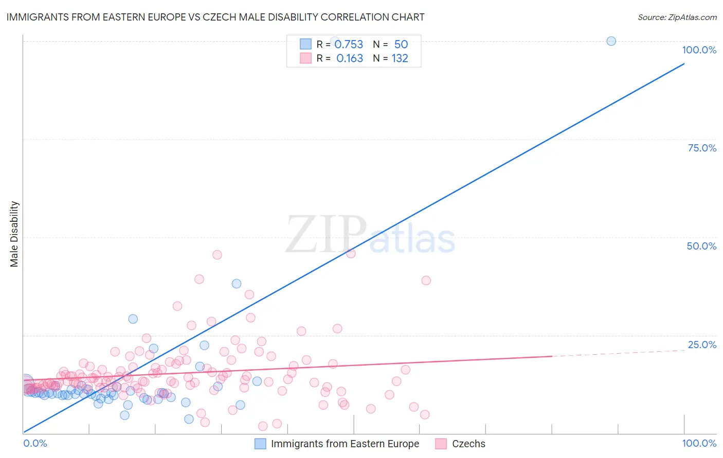 Immigrants from Eastern Europe vs Czech Male Disability