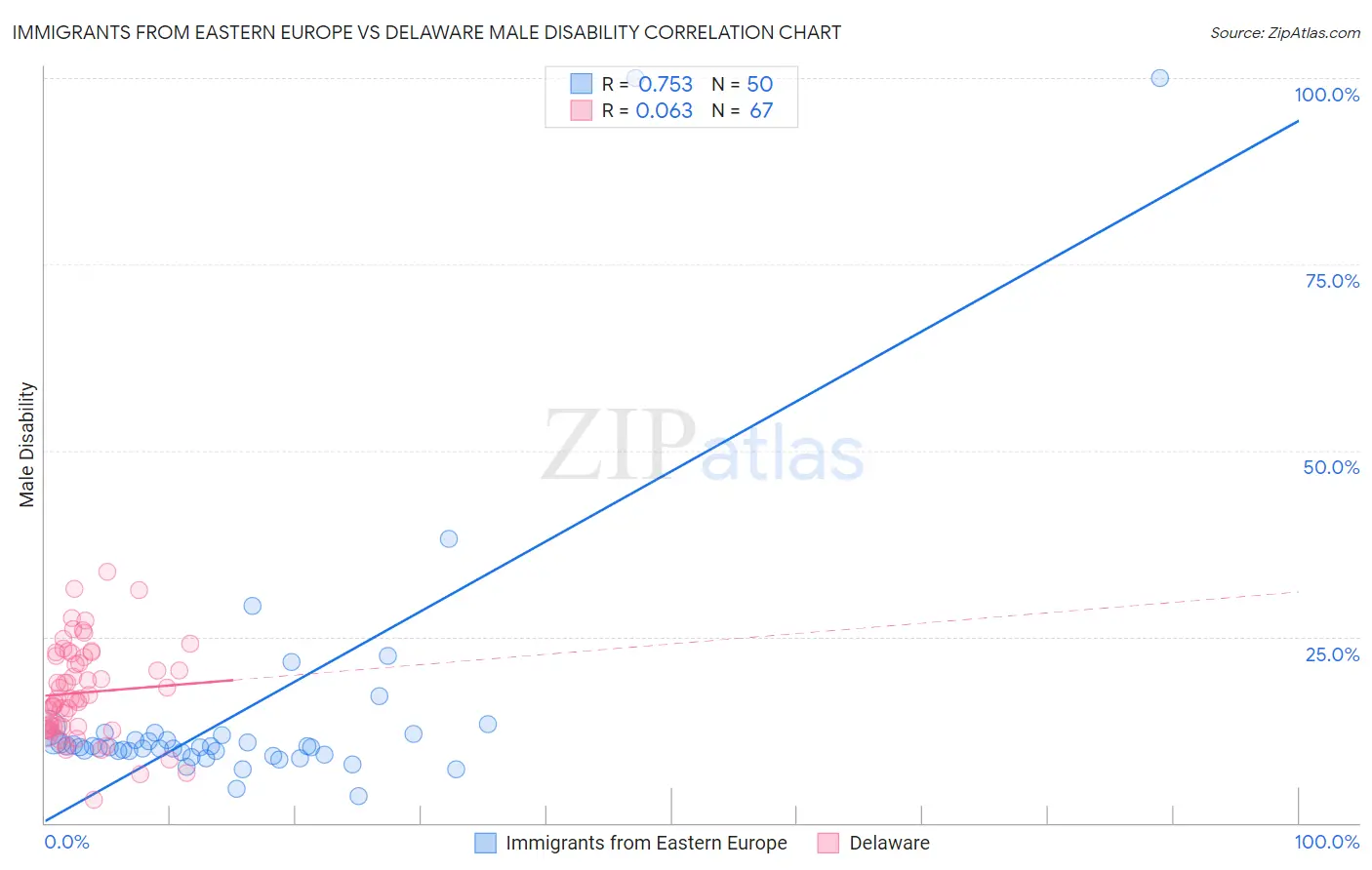 Immigrants from Eastern Europe vs Delaware Male Disability