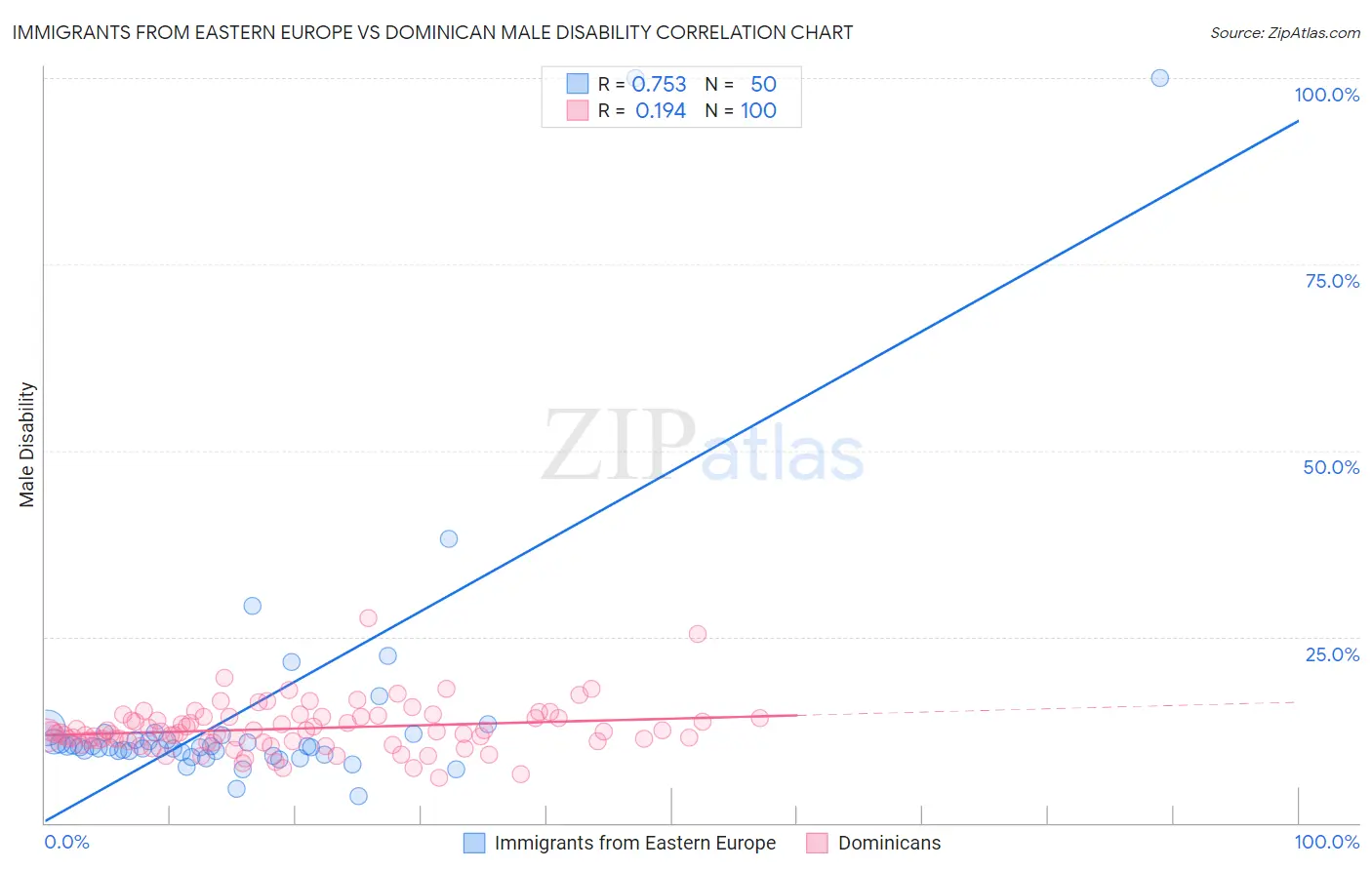 Immigrants from Eastern Europe vs Dominican Male Disability