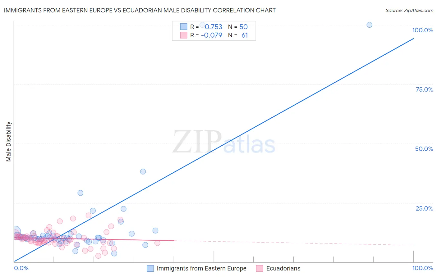 Immigrants from Eastern Europe vs Ecuadorian Male Disability