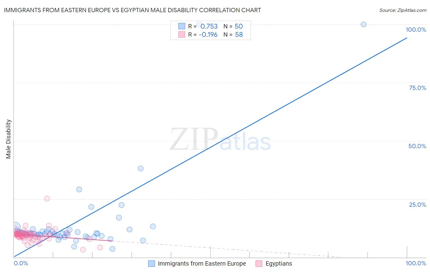 Immigrants from Eastern Europe vs Egyptian Male Disability