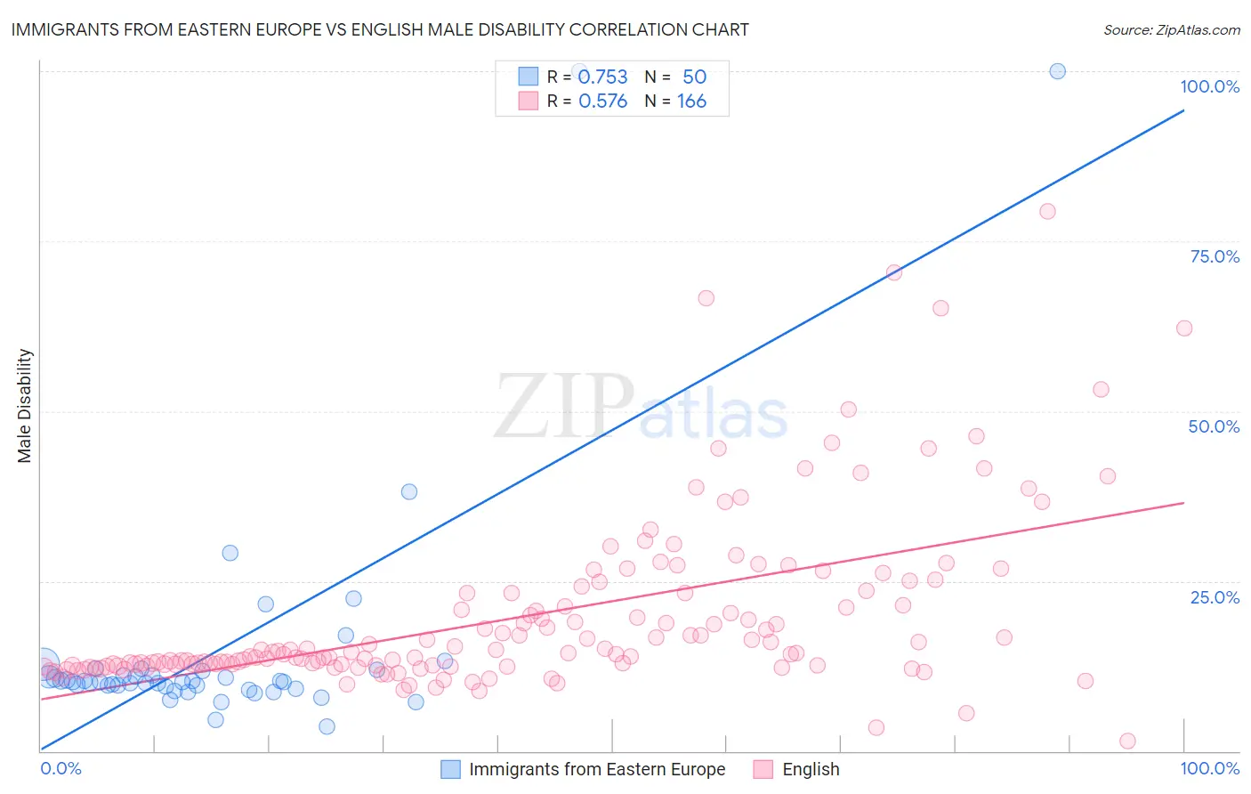 Immigrants from Eastern Europe vs English Male Disability